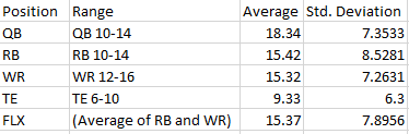 (7/18) Using what is known as a Monte Carlo Simulation, A 16 game season is simulated utilizing random number generation to account for variance in scoring. QB, RB, WR, TE, and FLX scoring are all approximated using the lower Tier 1 players at each position. Results are shown