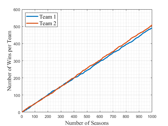 (9/18) As is shown, with everything kept the same, the results as expected are pretty equal. Both teams winning ~500 games. Any deviation is due to randomness which is inherent to the sim. Now is where the fun begins.