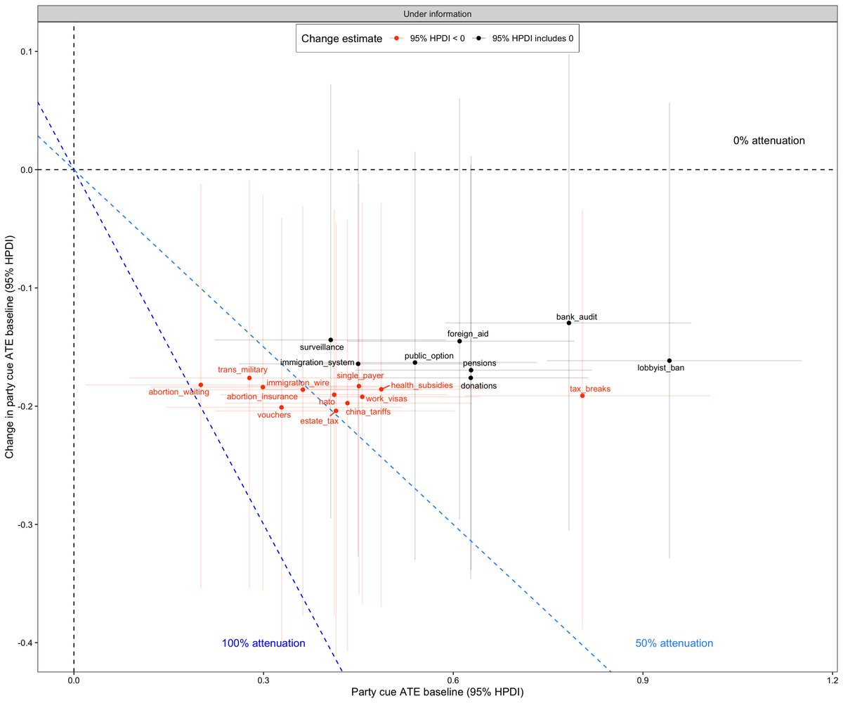 2a. There was large variation between issues in the magnitude of attenuation of party cue influence under policy information: attenuations ranged from ~20% to ~100%, and everything in between. This illustrates the importance of studying more than a handful of issues at once.