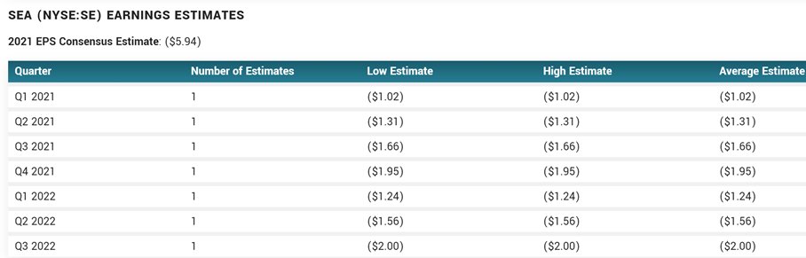 E.g. 3:  $SE - went IPO Oct 2017 with $354M in LTM revenue, $5.4B in Mcap, at 15X LTMSince then they have beaten and raised guidance EVERY QNow they are $141B in Mcap, $4.2B NTM and 35X EV to NTM