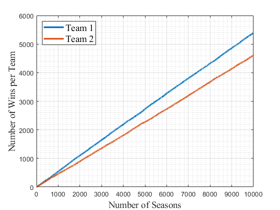 (11/18) If one were to increase the average production of an RB by just 1 point on team 1, we can quantify that effect. The result is a HUGE advantage for Team 1. With a nearly 7% advantage to win a season. And 775 extra wins over 10k seasons. This is 1 ppg on 1 RB.