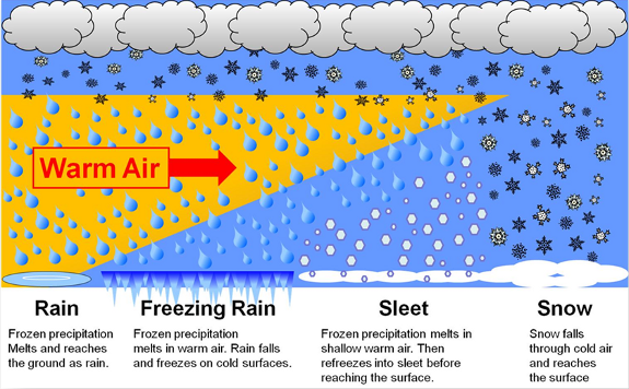 MarshSevereWx's tweet photo. This is probably my favorite explanation from the NWS about snow, sleet, and freezing rain. https://t.co/7boK5f8r85