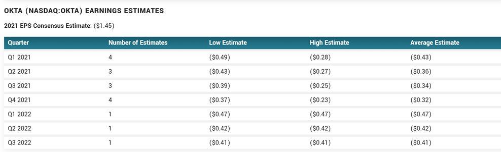 E.g. 4:  $OKTA - went IPO Apr 2017, with $86M in LTM revenue, $2.14B in MCap at 24X LTMSince they they have beaten and raised guidance EVERY QNow they are at $1B in NTM reveues, $37B in Mcap, 37X NTM