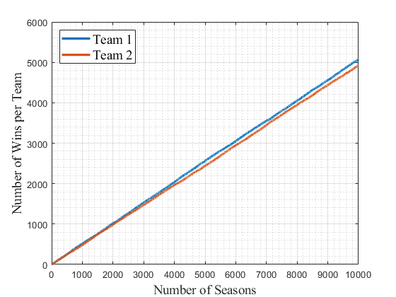 (12/18) Now let's do the same for the std. Deviation: adding 3 points of std. deviation onto that same player. but put the averages back to normal (This will be a HIGHLY volatile RB with high upside but a lower floor.) The result is only a 1.5% advantage for Team 1.