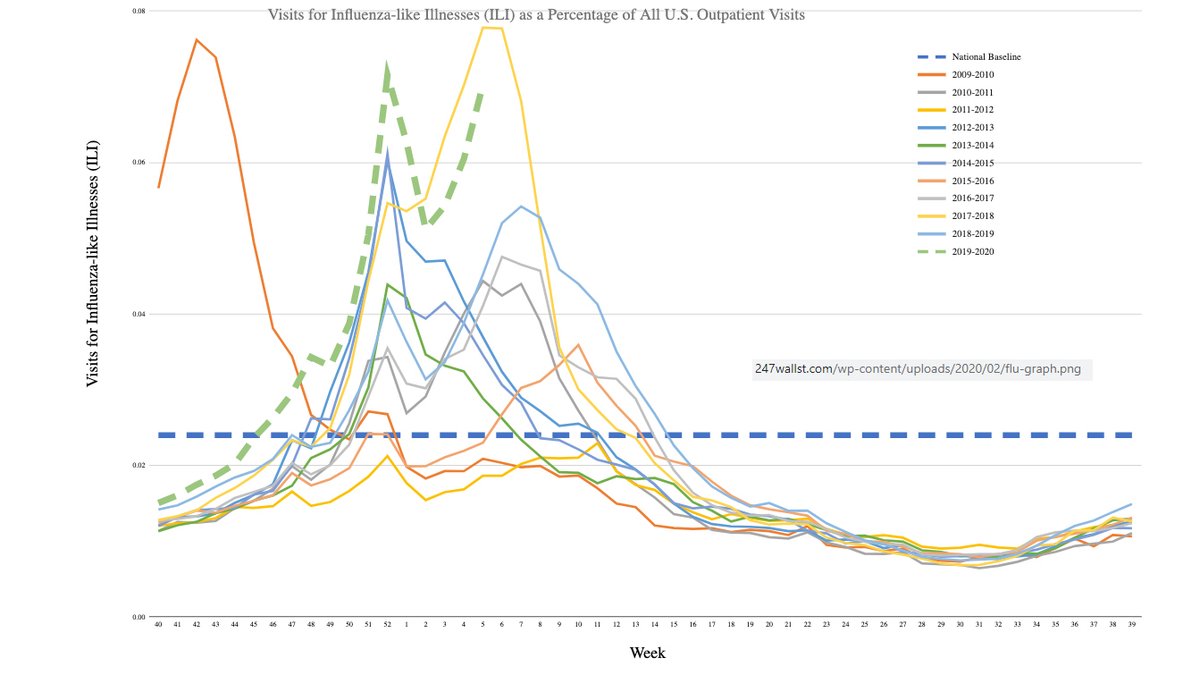 Seasonality provides a window (around Oct-Apr) in which certain viruses can operate.Why? Don’t know. Sunlight, vitamin D, temperature, humidity, pollen? Yet everyone knows of the “cold and flu season”.Seasonality is a well-established trait of many respiratory viruses.