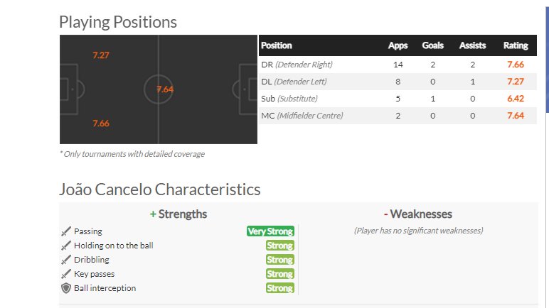 7/9Cancelo - pembelian pada 2019 drpd Juventus. Antara material pertahanan modern yg boleh dijadikan rujukan. Drpd 16g, hanya 4g tidak disenaraikan sbg 'starter'. Demand 'positional play' yg memerlukan disiplin/kualiti teknikal sgt sesuai bagi dirinya https://fbref.com/en/players/bd6351cd/Joao-Cancelo