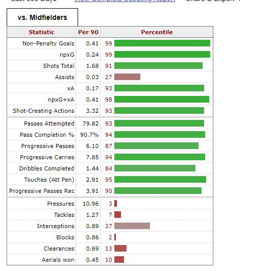 8/9Gundogan? Pemain kelahiran Jerman ini menjadi nadi utama sejak 5 perlawanan terakhir Man City, mencetak 4 gol dan 1 asisst. Sejak MC kehilangan striker utama (Aguero), Pep berjaya menjadikan Gundogan bergerak lebih ke hadapan (penalty box area) https://fbref.com/en/players/819b3158/Ilkay-Gundogan
