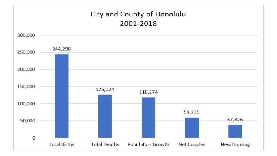 The problem is, we're not even building enough supply to keep up with purely local demand. Between 2001-18, 244,298 babies were born on Oahu. There were 126,024 deaths. That means there were 118,274 more local people in 2018 than in 2001.2/7