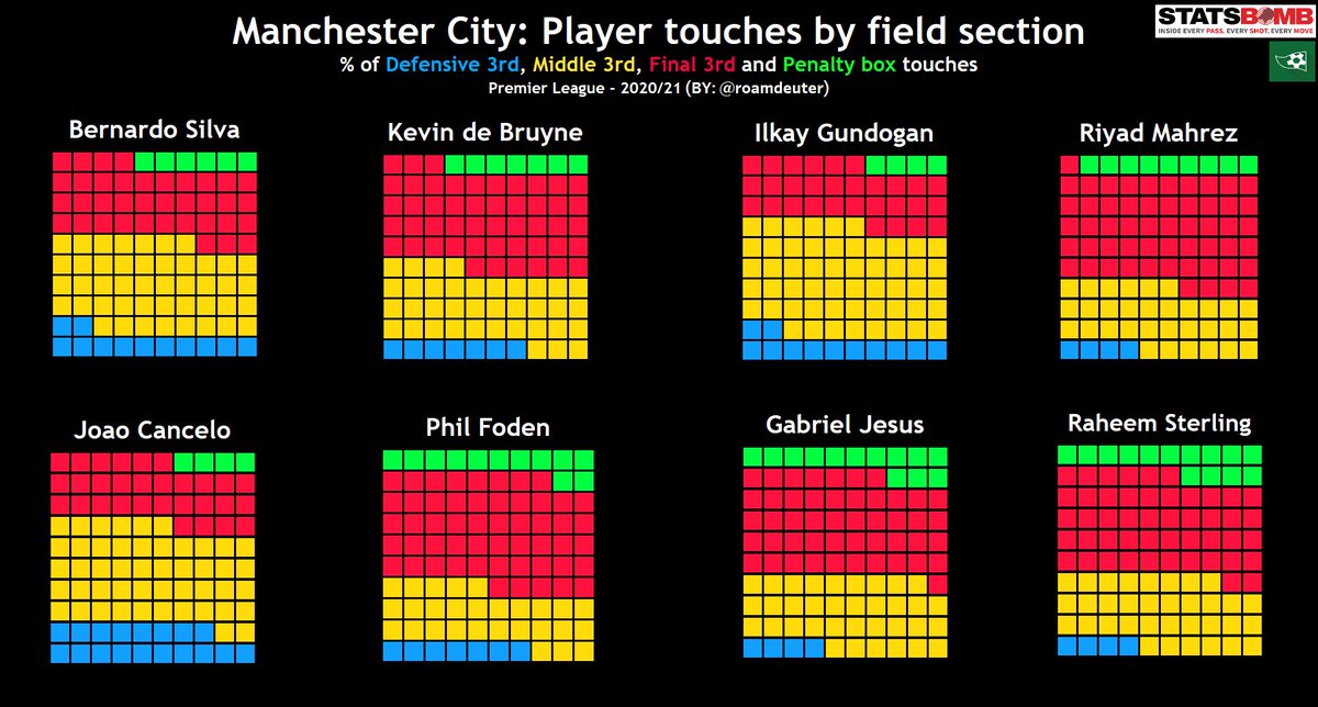 9/9Walaubagaimanapun, bukan sahaja 3 pemain tersebut. Beberapa pemain lain juga banyak mempengaruhi kpd sistem permaianan yang Pep mahukan.Formasi? Sudah pasti 433 kunci asas formasi yang digunakan Pep tetapi formasi ini akan berubah mengikut situasi semasa permainantamat
