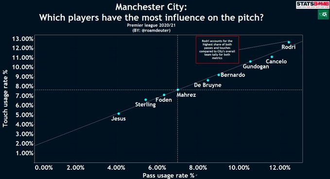 9/9Walaubagaimanapun, bukan sahaja 3 pemain tersebut. Beberapa pemain lain juga banyak mempengaruhi kpd sistem permaianan yang Pep mahukan.Formasi? Sudah pasti 433 kunci asas formasi yang digunakan Pep tetapi formasi ini akan berubah mengikut situasi semasa permainantamat