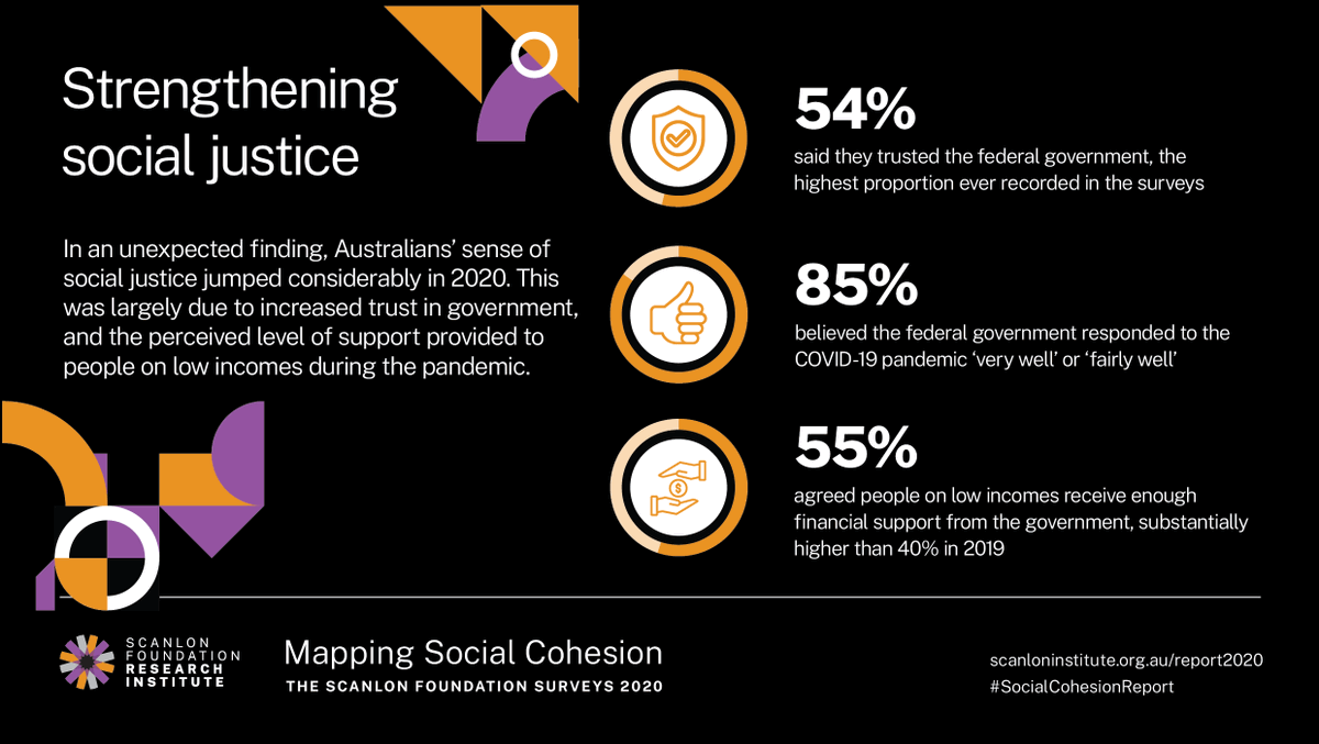 The 2020 Mapping Social Cohesion Report found increased levels of trust in the Federal Government, and high levels of satisfaction with state governments' handling of the coronavirus pandemic.

 For more democracy and government findings, visit: scanloninstitute.org.au/report2020