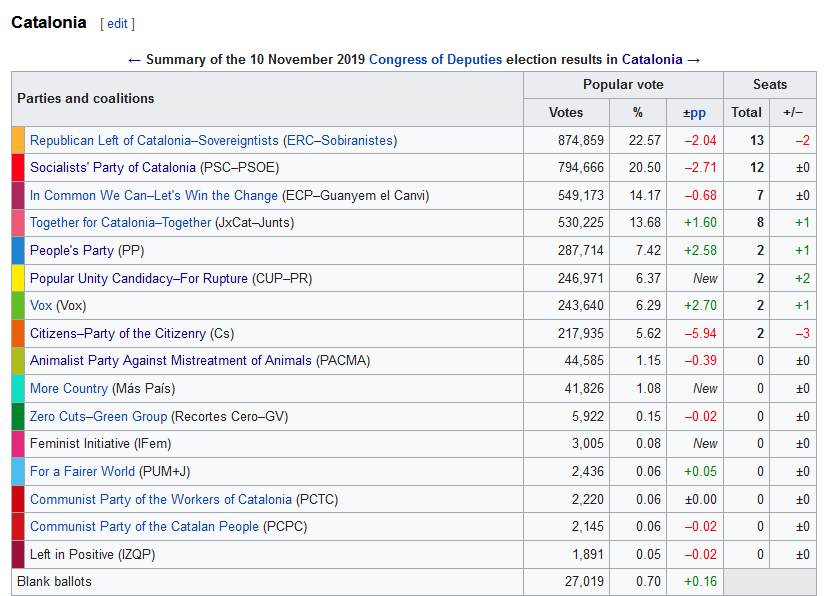 Comparing the results of the November 2019 general election and this election, Vox is about a point higher at over 7% (higher end of their polling range). They're also currently taking 11 seats, which is more than their right-wing competition Ciudadanos and the PP combined