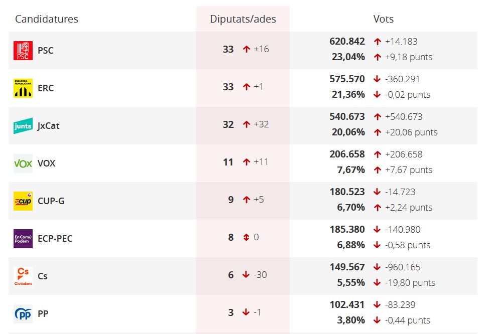 Comparing the results of the November 2019 general election and this election, Vox is about a point higher at over 7% (higher end of their polling range). They're also currently taking 11 seats, which is more than their right-wing competition Ciudadanos and the PP combined