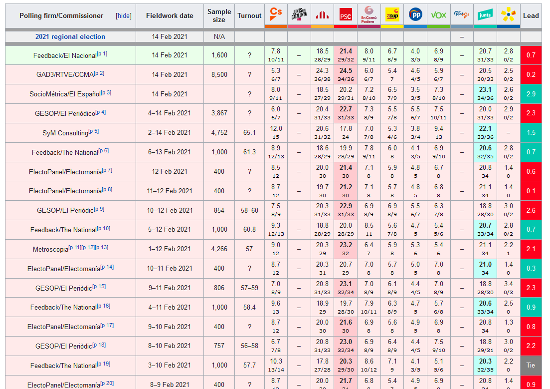 One poll still had Ciudadanos at 12%... and that was their polling average as recently as this year  https://en.wikipedia.org/wiki/2021_Catalan_regional_election#Opinion_polls
