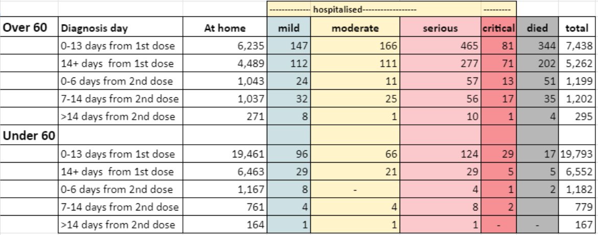 Instead of focusing on how a very tiny percentage of people who have gotten both shots have gotten seriously sick or died from Covid-19 compared to significantly more that have not, he misleadingly suggests it is a failure bc some still died after first dose or right after 2nd.