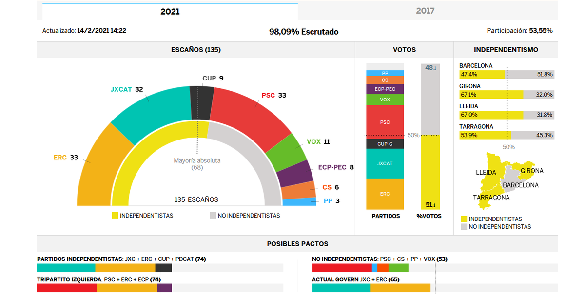 At 98% counted the seating situation hasn't changed by the way. Separatists hold a firm majority with 74 seats  https://resultados.elpais.com/elecciones/cataluna.html