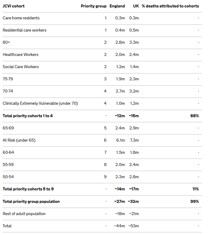 Groups 1-4 are a *political* construct; this distinction is not made by the JCVI, but is in the political vaccine rollout plan https://www.gov.uk/government/publications/uk-covid-19-vaccines-delivery-plan/uk-covid-19-vaccines-delivery-plan