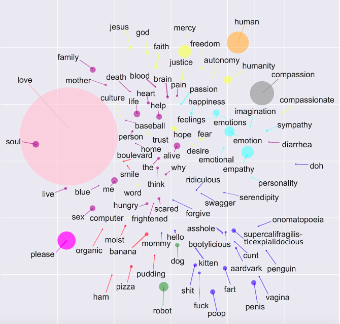 bindureddy's tweet image. Minimal Turing Test probes how humans are inherently different from human-like AI

The participants were asked to choose a word that they thought was proof of being human. The most commonly picked word was LOVE :) 

Our capacity to love exemplifies who we are 

Happy Valentines!