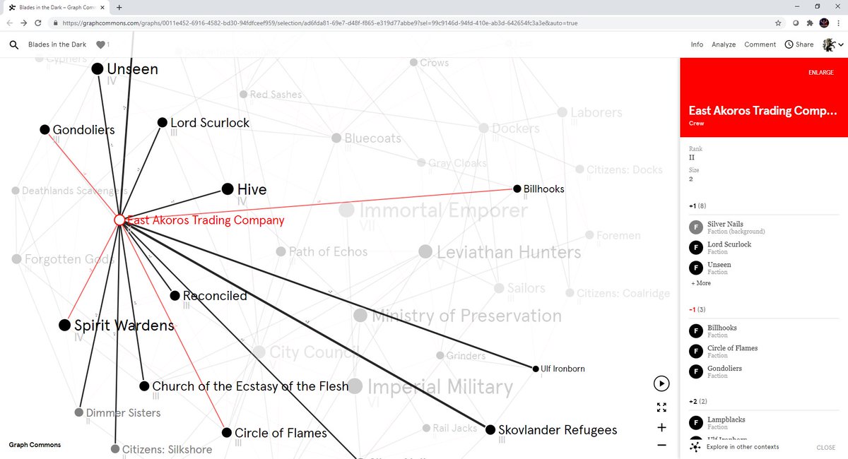 AdamAThompson's tweet image. Sunday afternoon #BladesInTheDark #ttrpg today with this great faction map our GM put together, and a prison break gone wrong: