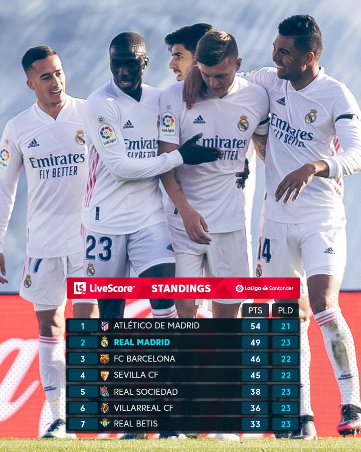 Hasil, Klasemen, Top Skor Liga Spanyol Setelah Real Madrid ...
