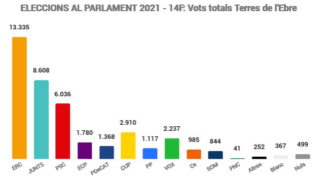 Kaesar14's tweet photo. L'extrema dreta de VOX cinquena força a les #TerresDelEbre
A partir de demà els demòcrates haurem de fer un front unitari contundent per combatre les actituts feixistes. ( Gràfic de @canalte ) https://t.co/cDTyC1kSH0