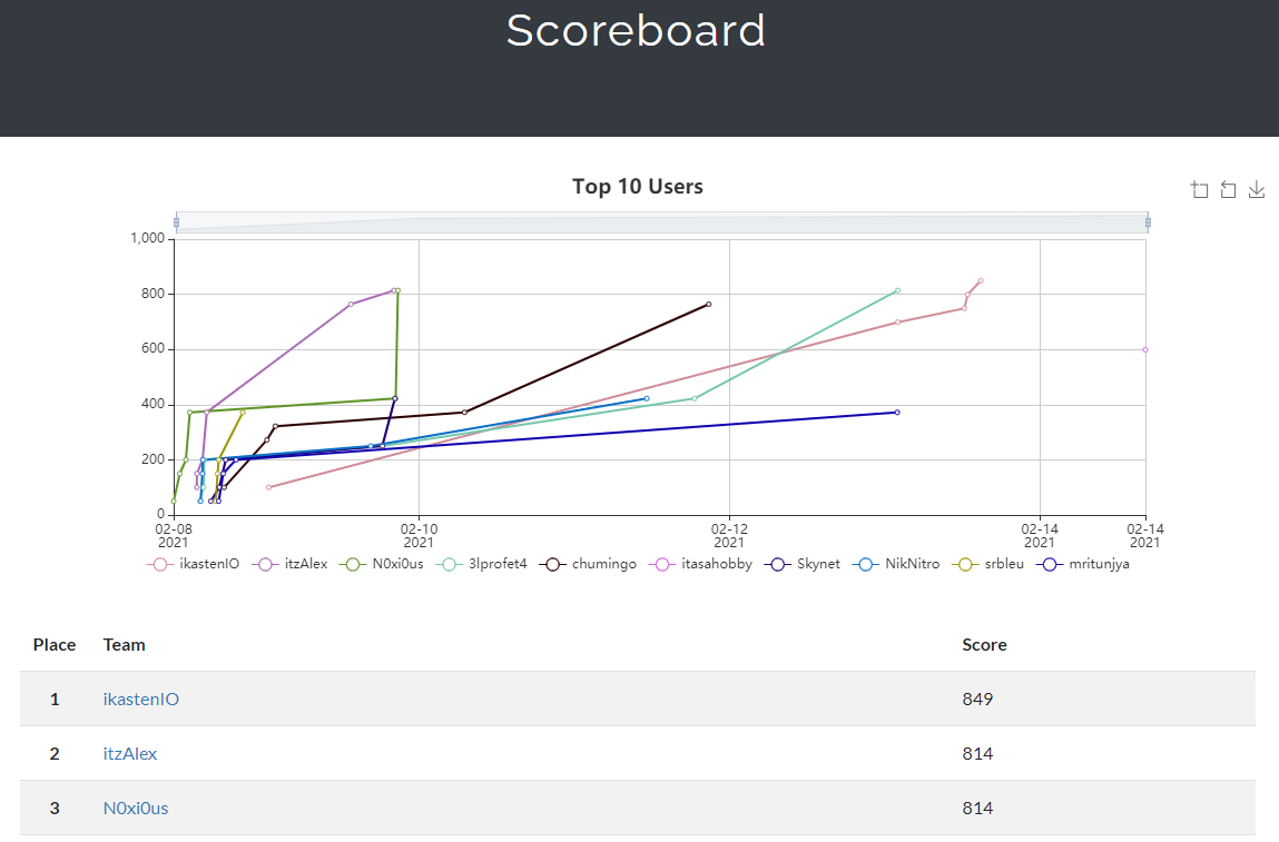 takito1812's tweet photo. ¡Enhorabuena a @juanan por ganar el CybexCTF2021, un puesto muy merecido! 🥳🎖️Se peleó hasta el final con el reto "WaloW3b" propuesto por @jorge_ctf.

Gracias a los participantes y creadores de retos por hacer posible esto otro año más, estoy muy contento con el resultado final. https://t.co/UCGU0QEPU0