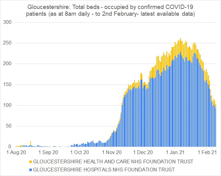 Please read and share our latest data summary.
Sadly, this week we mark the grim milestone that over 1,000 people living in #Gloucestershire have died with #Covid19 mentioned on their death certificate.
We also look at infections and vaccinations neighbournetworks.uk/2021/02/14/12-… #Stroud