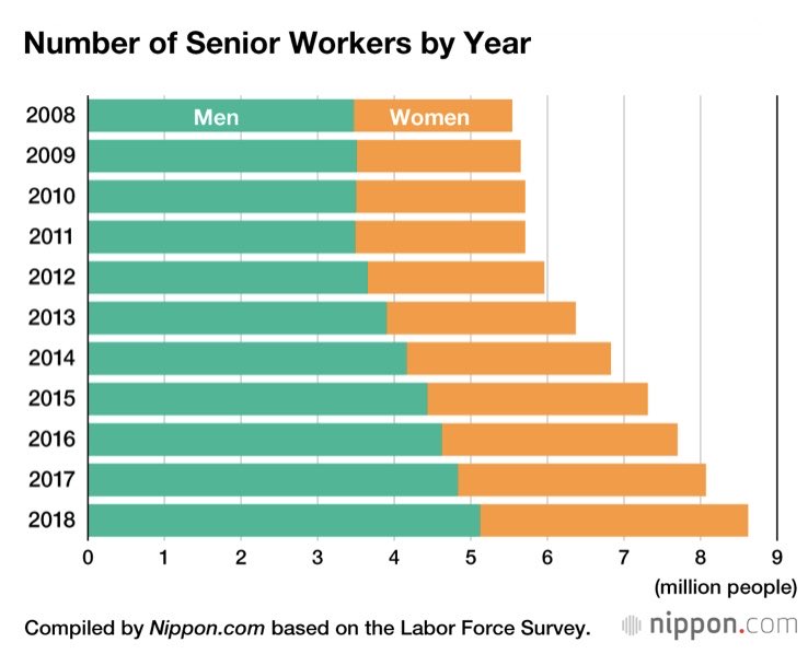 Japan has more senior workers than ever, a result of an aging population and the need to fund retirement at later ages. But one odd practice in many Japanese workplaces is mandatory retirement at at age 60. In many places, the option to continue is available at only 1/2 salary
