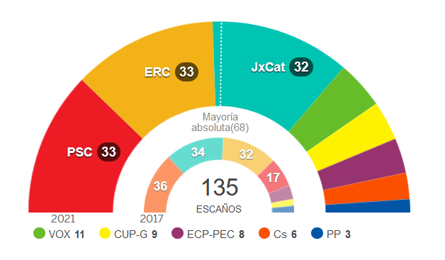 Despite the strong entry of Vox this is going to be a substantially more left-wing Catalan Parliament. Compare the last results for the left to now: PSC+ERC+Podemos+CUP were at 61/135 seats together, not enough for a majority. Now they hold 83/150 seats combined