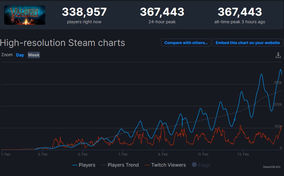 God of War hits a concurrent peak of almost 60,000 players on Steam in just  24 hours