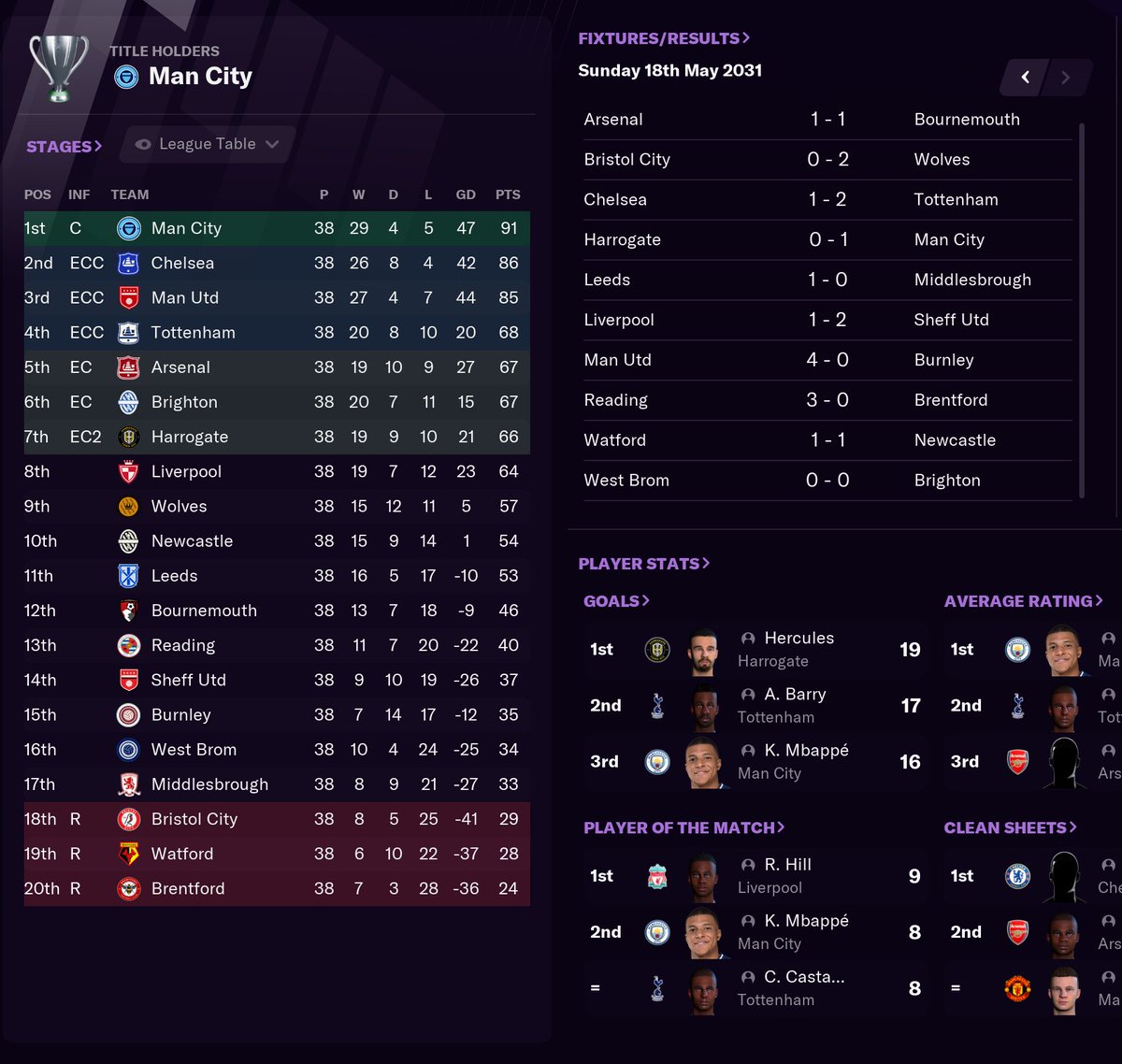 Final Premier League results and standings