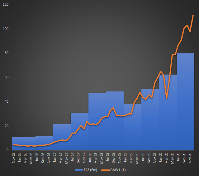 converting profits into cash). But FCF works even better.If I have got my Excel formulas right, the most recent H1 or H2 free cash flow correlates 0.90 with the share price. Include the two most recent H1/H2s and it is 0.92.