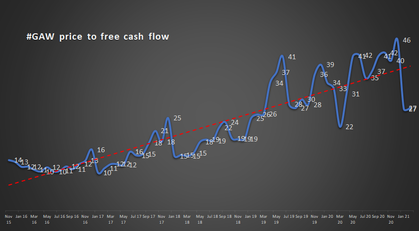 It’s not because I think I can look into a crystal ball and predict future free cash flows with any confidence.It’s because if you extend the above chart into February 2021, you get this:
