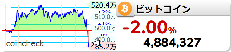 a970136's tweet photo. 【ビットコイン #BTC/JPY 24時間変動比】-1.92% (-95593) 4888567 https://t.co/vf1UZug49e  https://t.co/TwTtOqiXZa