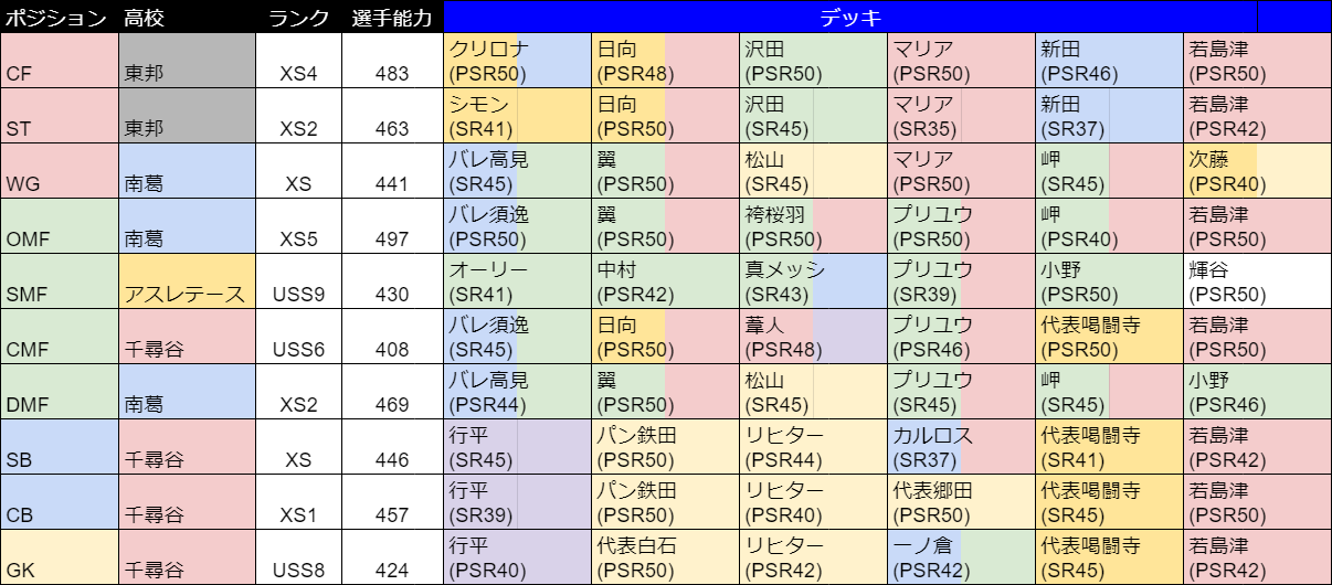 تويتر パワサカ攻略 Gamewith على تويتر 週刊 今週の最強選手 です 先週から大きく変化したところはなし 次藤がwgで使われた程度でしょうか キャプテン翼も明日で一旦終わり ギガントは千尋谷育成に届くのか T Co Rs9lavzjbe