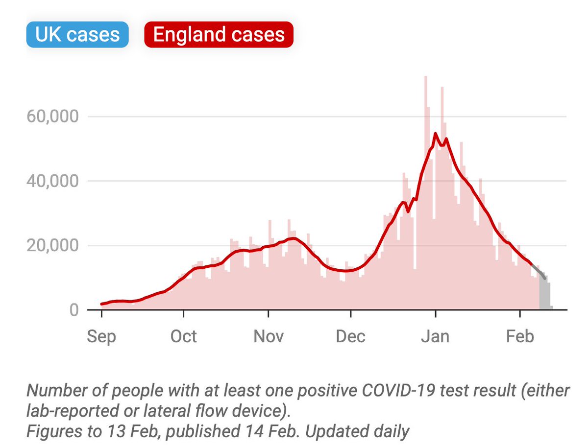 Last October a resurgence of COVID cases began and on 14/10 the Govt imposed Tier restrictions, then lockdown. Case data shows that the restrictions were partially effective but a substantial number of cases persisted indicating significant circulation of virus in all regions.