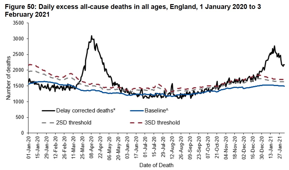 (3) Deaths were 400/day throughout Nov until 20/12 then rose to a peak of about 1200 on 19/1 before falling rapidly, which could not be caused by lockdown 3. So the virus encountered a natural barrier to infection. Lockdown may increase the rate of decline, it is not the cause.