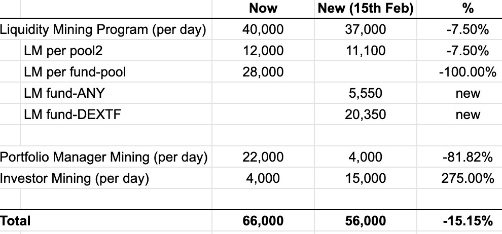 To achieve this, DEXTF prioritized rewards to investors, and those who provide liquidity for fund tokens (XTFs) against DEXTF token. In the process, protocol overall inflation was reduced by 15%.