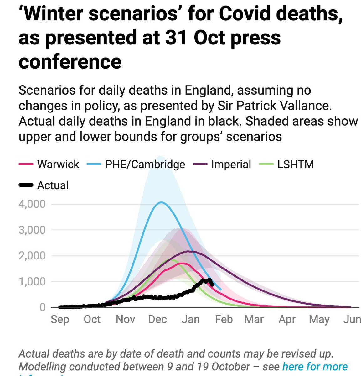 (5) Of the models presented on 29/10, LSHTM looks most likely with a peak of 1850 deaths in mid-December. As for the fools’ errand of  #zerocovid sadly they have neither the wisdom of King Cnut nor needed understanding of virology and immunology to see that their cause is futile.