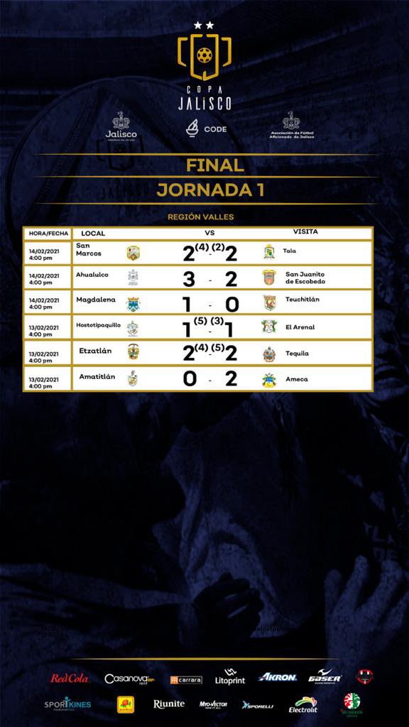 copa_jalisco's tweet photo. 🏆⚽️ #MyoVector presenta los resultados finales de la jornada 1 en las regiones Valles, Norte y Costa Sur.
#EstamosDeVuelta #CopaJalisco2021
#LaCopaDeTodos #LaCopaDeLaEsperanza
#GobiernoJalisco #CodeJalisco https://t.co/7QcddK26nb