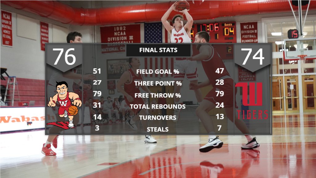 The <a href="/WabashBBall/">Wabash Basketball</a> team completed a two-game sweep of Wittenberg Sunday afternoon when the Little Giants departed Springfield, Ohio with a 76-74 victory over the host Tigers. Tyler Watson led Wabash with 19 pts. Avery Beaver scored 14 points. 

sports.wabash.edu/news/2021/2/14…