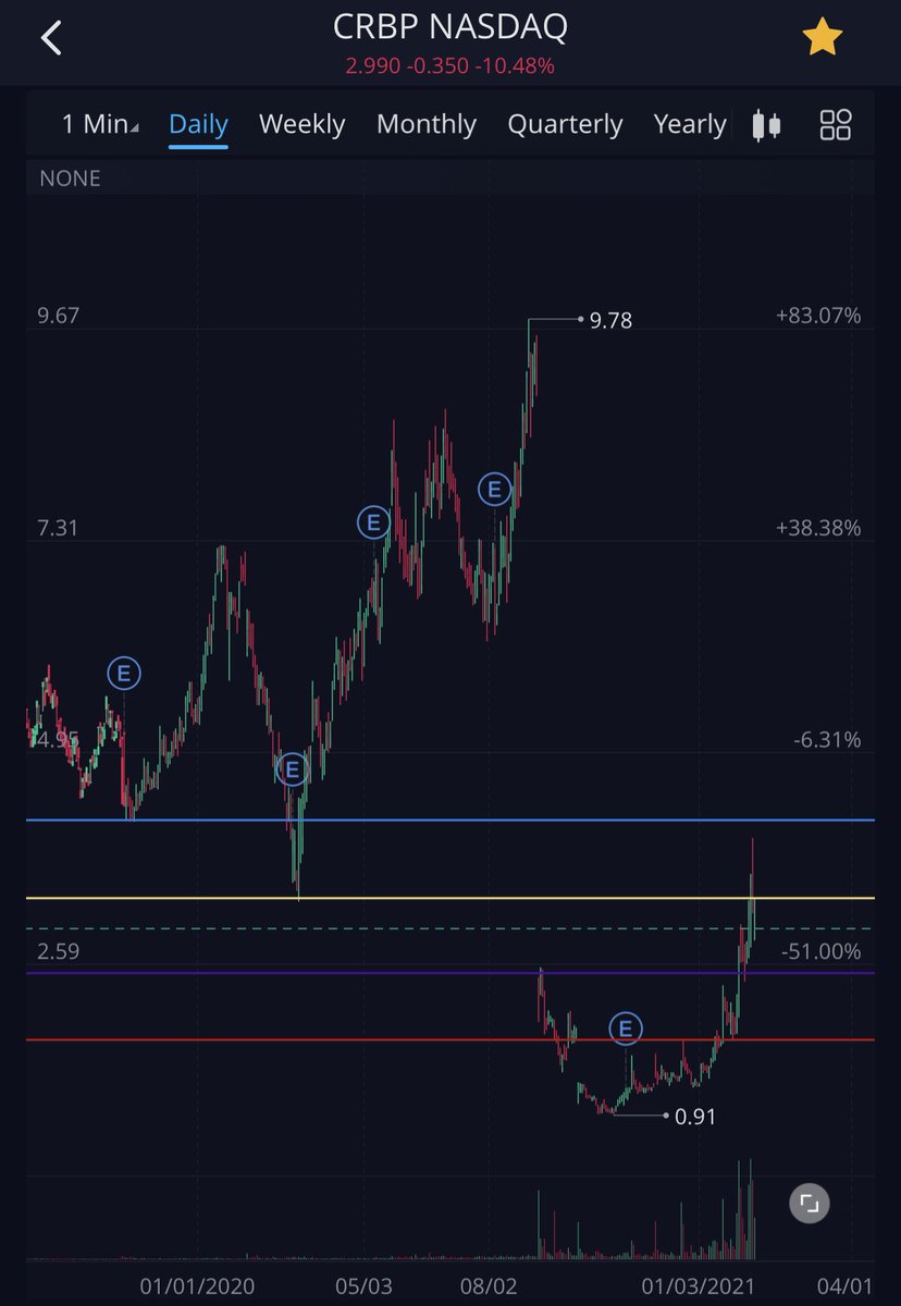 Now lets say its been climbing like how  $CRBP has and you want to enterYou need to look back at past support/resistance levels to know where the supply and demand will be. Fibs are great for this alsoHeres the outline from previous supports which then become resistances