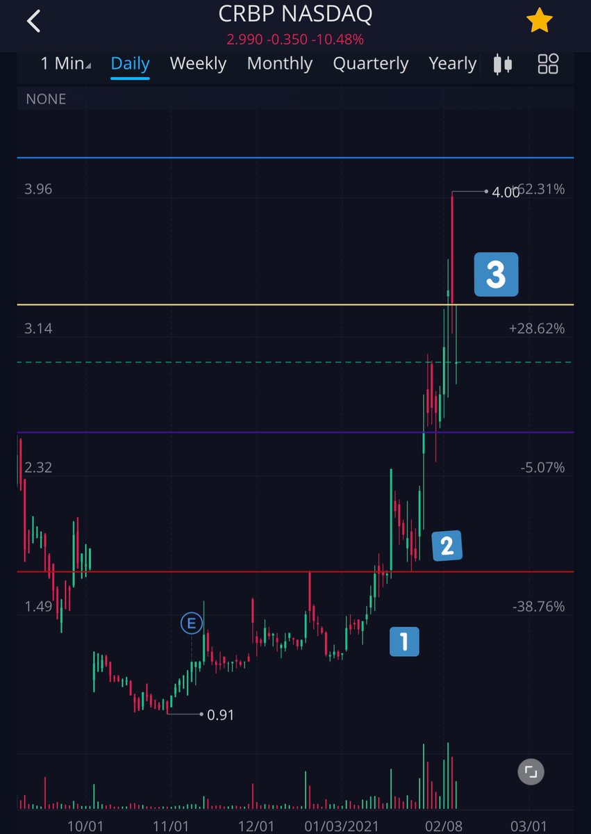 Zoomed in: Red line was a resistance zone that once broken had a violent move above with a pullback once it brokedownEntry 2 has two scenarios. You either add on the breakout or you add on the pullback. Breakouts almost always need to come back and confirm new support.