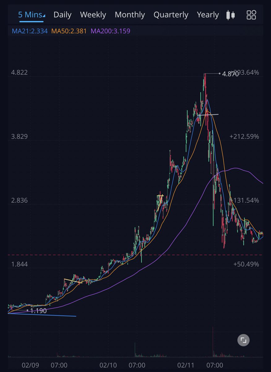 Example:  $SNDLBroke out and started running like crazy. What we need to figure is when we need to take profitFor new traders i recommend using moving averagesUptrends tend to have base MA support levels traders use and follow. In the case of  $SNDL it was 50ma on the 5 min