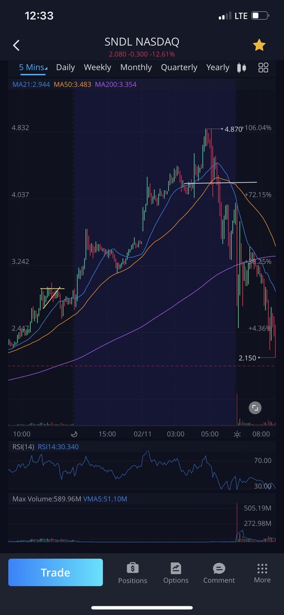 Notice when the 50ma was broken on that pop to 4.8 there was a massive selloff without any quick recoveryThere are other indicators like a head and shoulders with a neckline at 4.2Or a bearish engulfing candle on the 30 minAll of these point to increased selling pressure