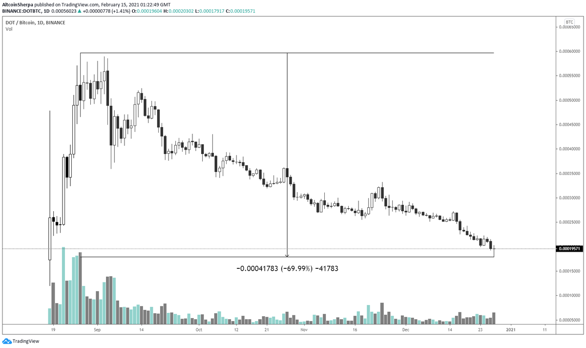 Look at  $DOT during the Fall. Pretty much the same (relatively) in USD prices over months, DOWN huge in  $BTC pair. What does this mean? It means you would have been better off holding  #Bitcoin   vs.  #Altcoins (generally speaking).