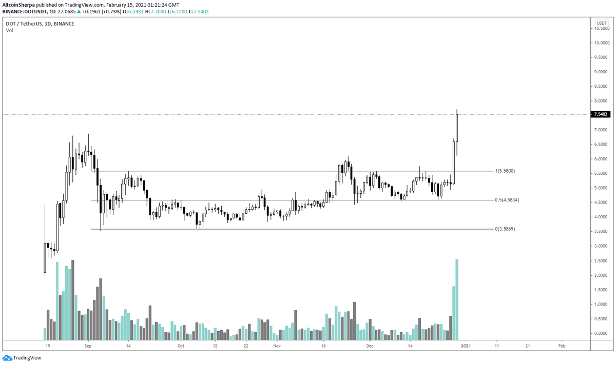 Look at  $DOT during the Fall. Pretty much the same (relatively) in USD prices over months, DOWN huge in  $BTC pair. What does this mean? It means you would have been better off holding  #Bitcoin   vs.  #Altcoins (generally speaking).