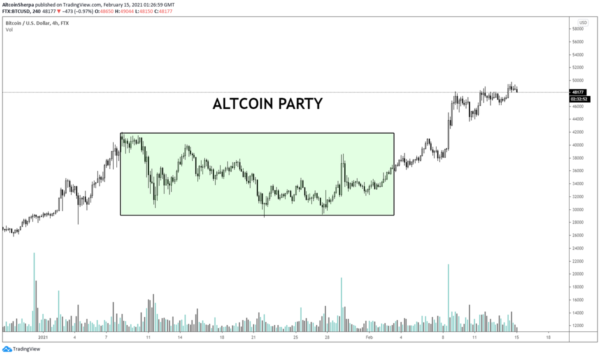 When  $BTC really runs hard, it often becomes a liquidity black hole for many  #Altcoins. It's why I said over and over in December that  $ALTS were not going to run super hard (as a market wide sector) until  #Bitcoin   was done doing its thing. And once it hit 40k, alts flew.
