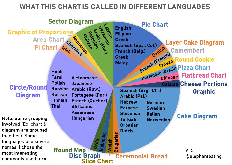 Ok, last camembert update today (V1.5): better resolution and I re-ordered the slices to have delicious metaphors on the right and literal descriptions on the left (with some ambiguous ones at the bottom). A few fun additions: Pi chart in Irish and Disc Graph in Icelandic.