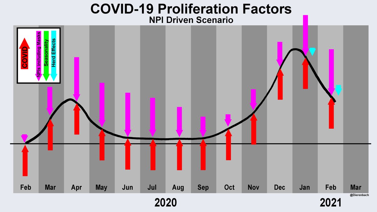NPI advocates would explain:When the force of NPIs is greater than the force of Covid, Covid (cases, hospitalizations, deaths) are driven downward. In this scenario, immediate harsh lockdowns quickly turned the curve downward in the Spring.